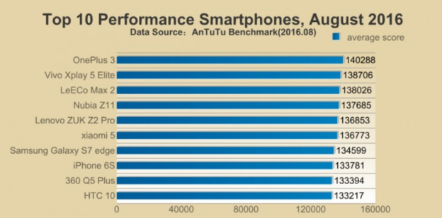 iphone-6s-one-plus-3-galaxy-s7-edge-antutu.png