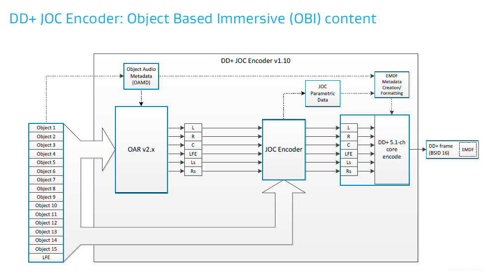 DD+ JOC Encoder Object Based Immersive (OBI) content.PNG