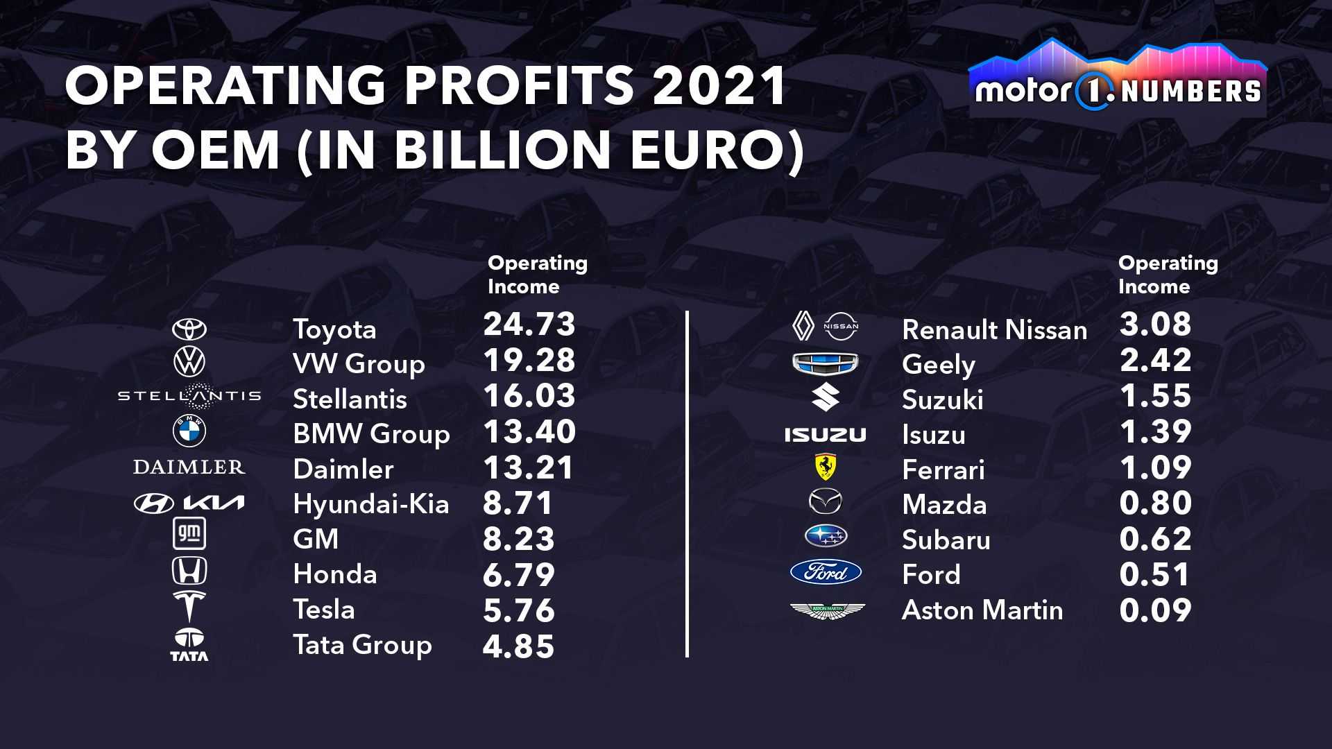 motor1-numbers-2021-profits.jpg