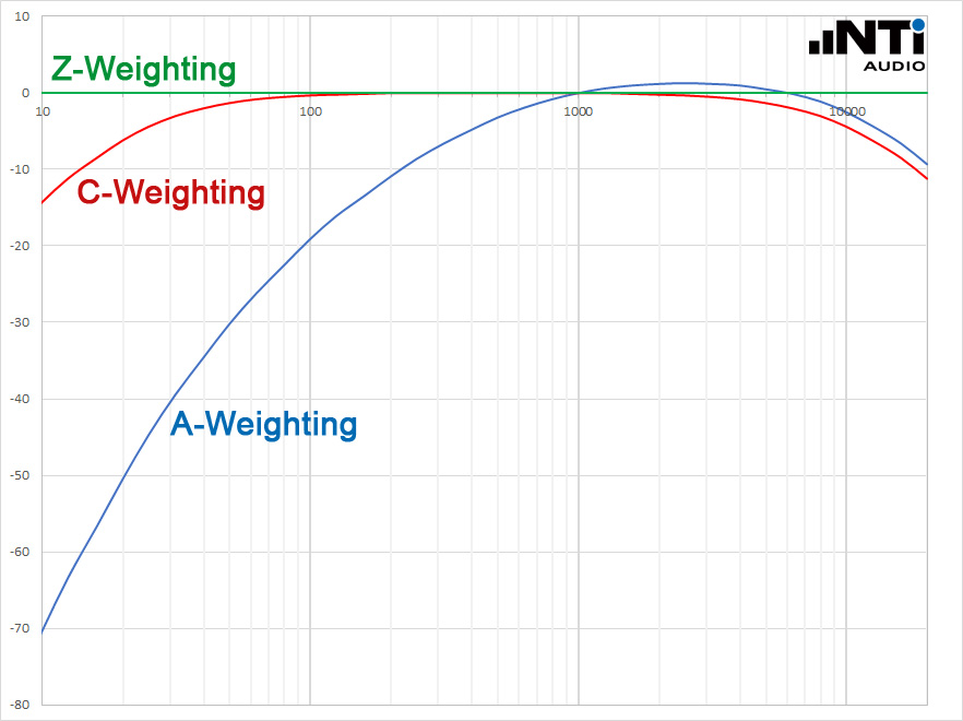 Sound-Pressure-Level-Frequency-Weightings.jpg