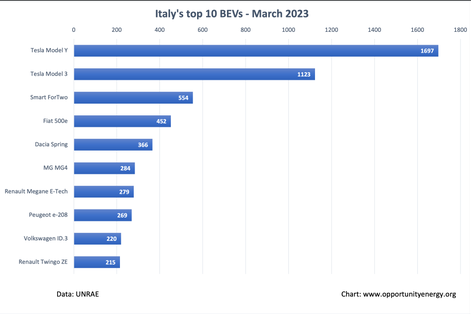 Italy-Top-10-BEVs-–-March-2023~2.png