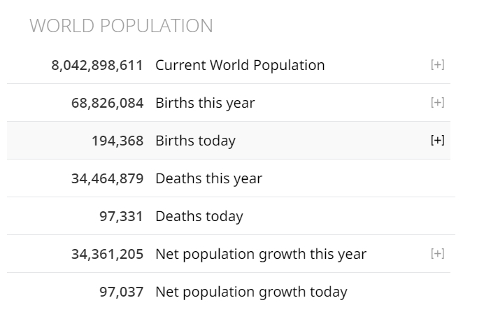 2023-07-07 12_42_26-Worldometer - real time world statistics.jpg