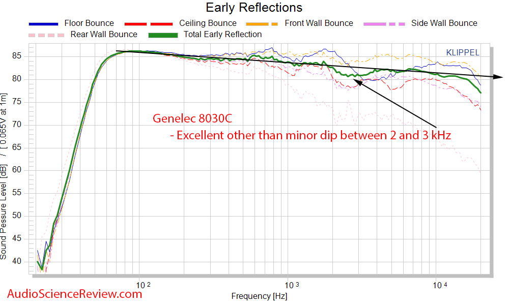 Genelec 8030C Professional Studio Monitor CTA-2034 Spinorama Early Window frequency response m...png