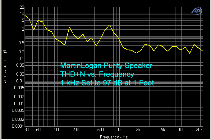 martin-logan-purity-speakers-thd-n-vs-frequency-large.gif