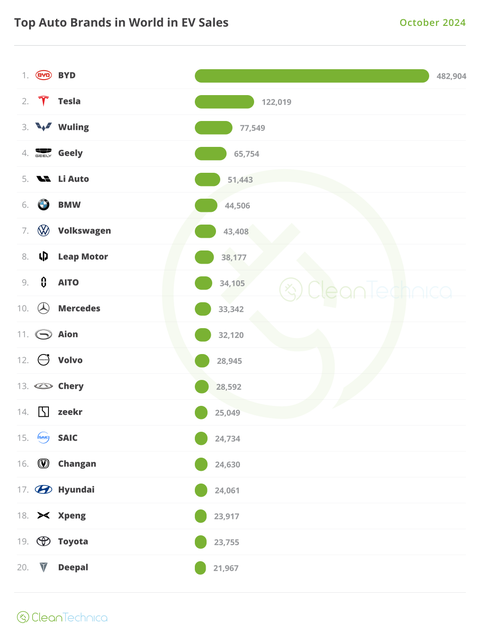 2024-10-World-Top-20-Brand-October-EV-Sales.png