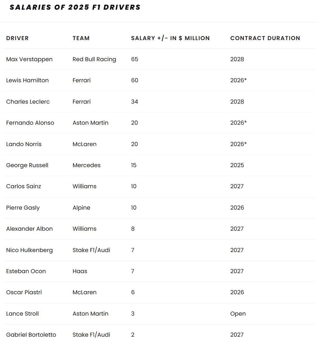 F1 drivers 2025 _ How much do F1 drivers make_ _ RacingNews365 — Mozilla .png