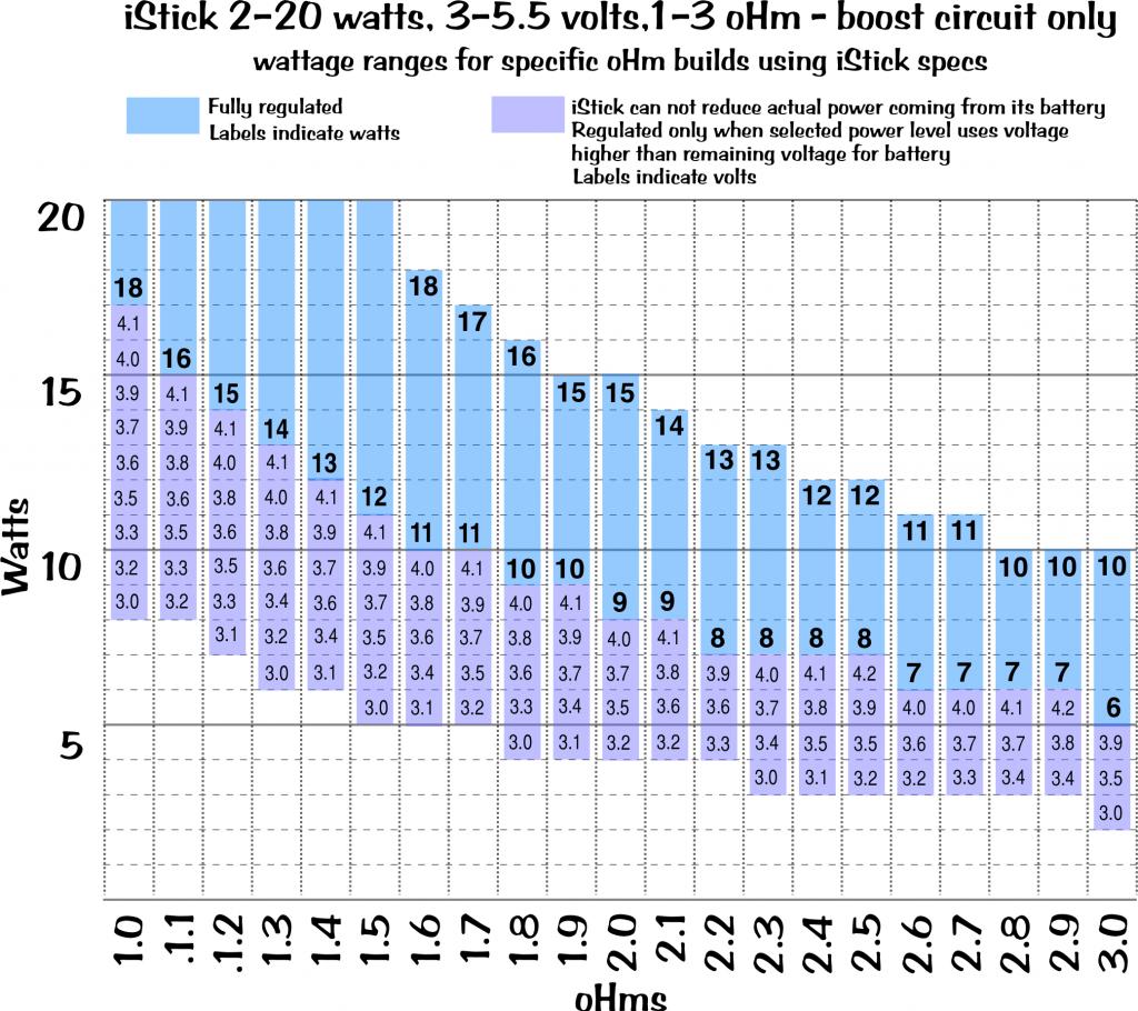 Сколько ватт на буст. Испаритель сопротивление 0.8om. Вейп сопротивление и мощность. Сопротивление испарителя и мощность. Таблица мощности парения.