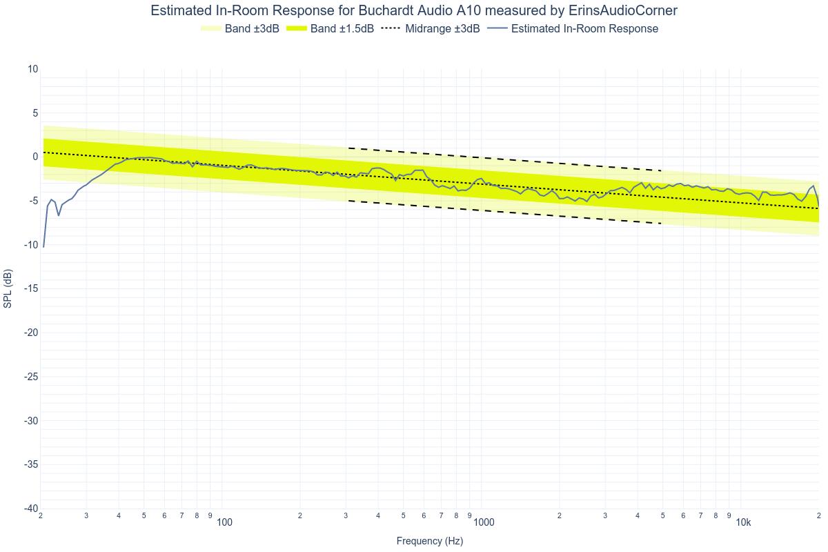 Estimated In-Room Response Estimated In-Room Response