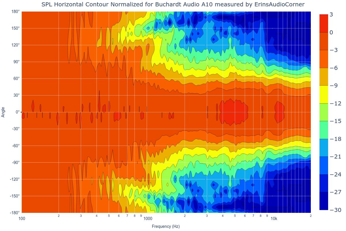 SPL Horizontal Contour Normalized SPL Horizontal Contour Normalized