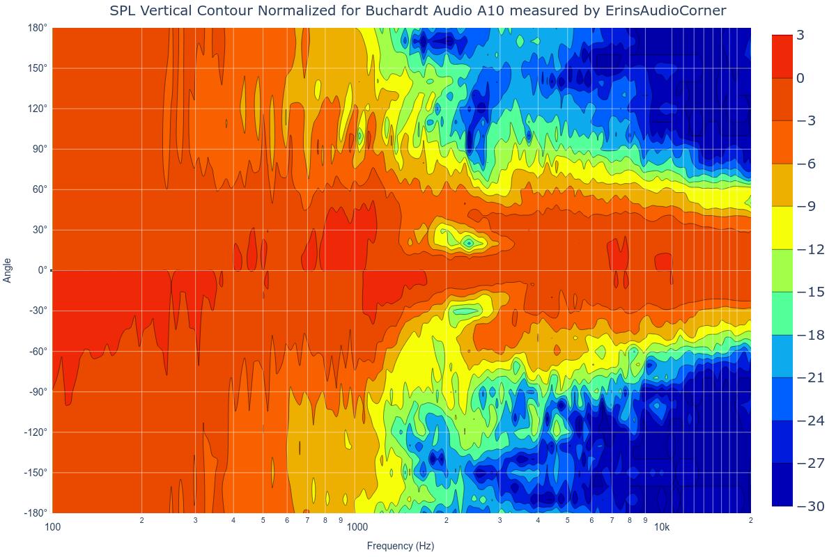 SPL Vertical Contour Normalized SPL Vertical Contour Normalized