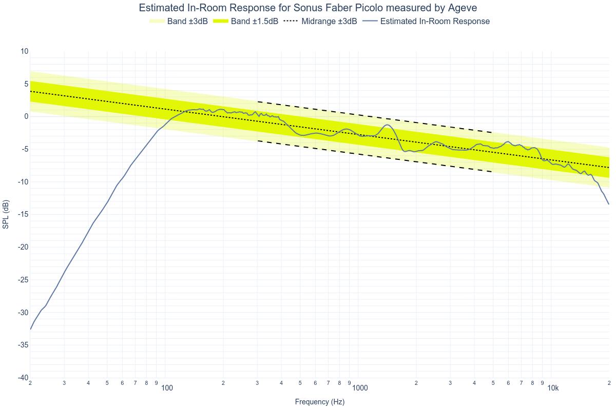 Estimated In-Room Response Estimated In-Room Response