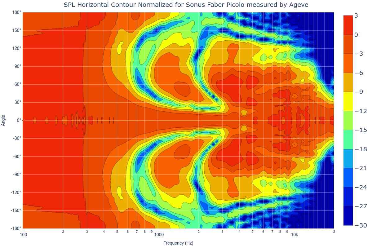 SPL Horizontal Contour Normalized SPL Horizontal Contour Normalized