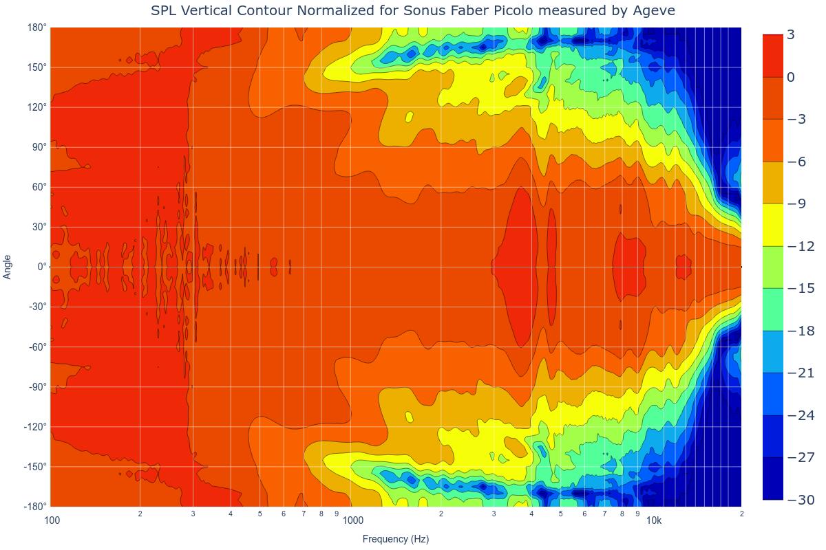 SPL Vertical Contour Normalized SPL Vertical Contour Normalized